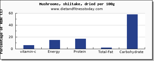 vitamin c and nutrition facts in shiitake mushrooms per 100g